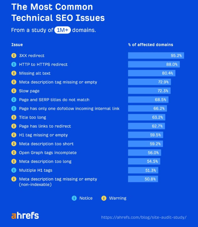 15 most common Technical SEO issues - [technical seo audit issues]