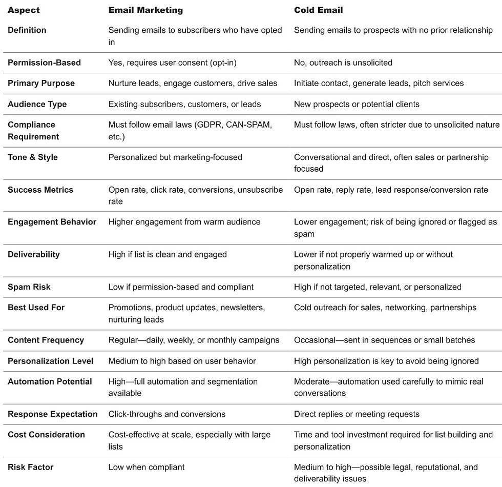 Email Marketing vs Cold Email