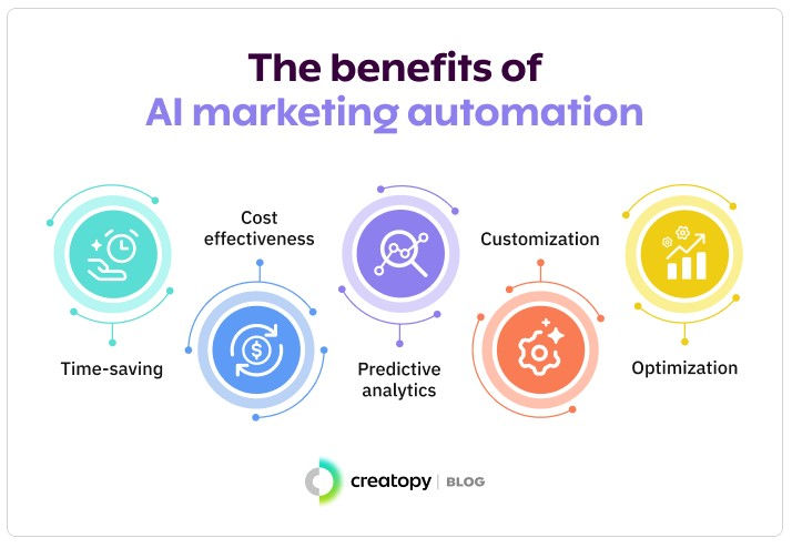 Benefits of AI Marketing Automation