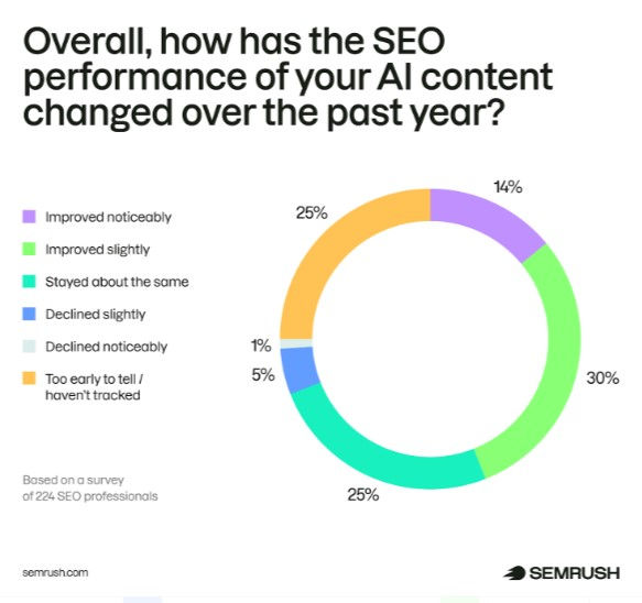 SEO performance of AI content