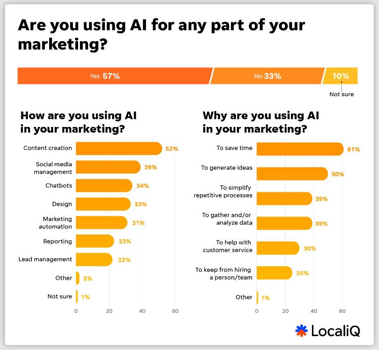 AI Marketing Applications by SMBs