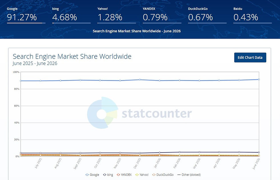 Share of Search Engine Market Worldwide