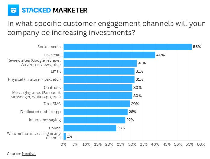 customer engagement channels will your company be increasing investments