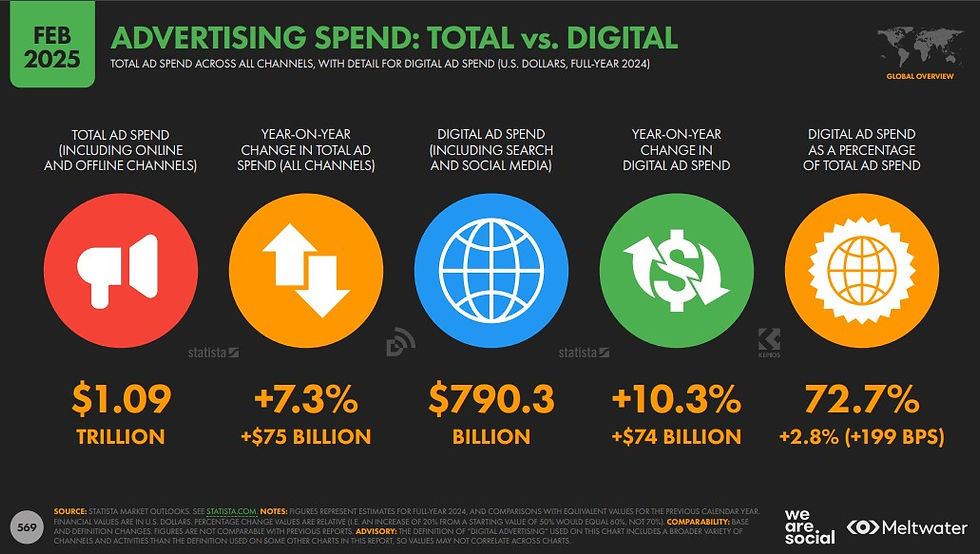 total ads spend including digital ads spend