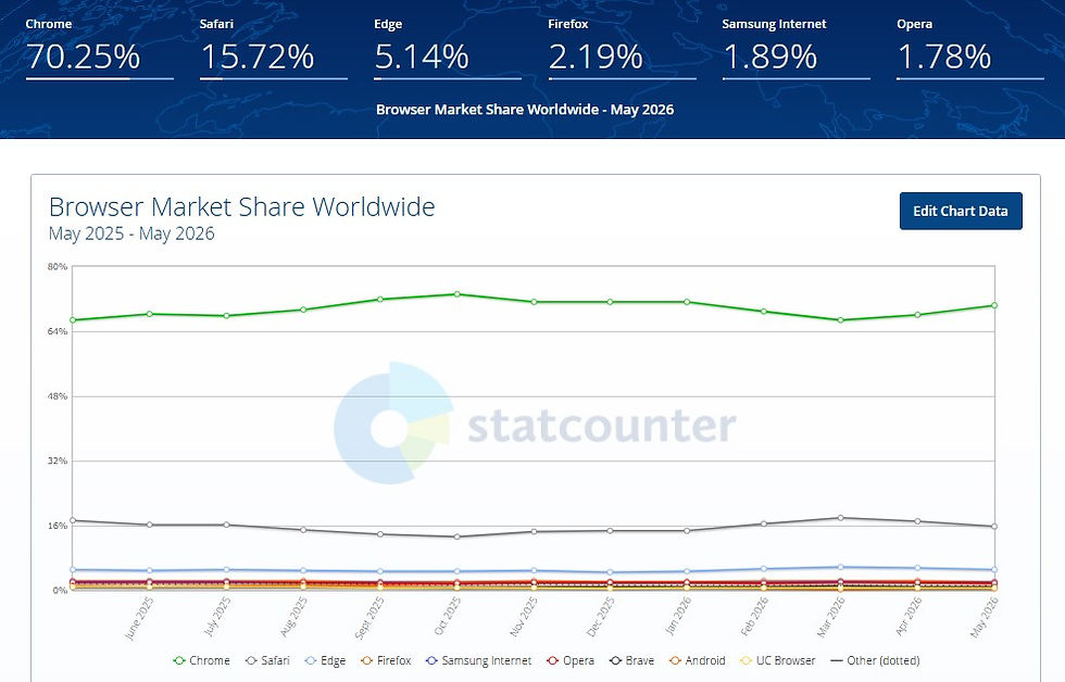 Browser Market Share Worldwide
