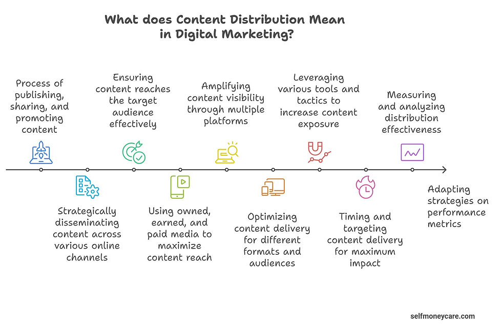 What does Content Distribution Mean in Digital Marketing