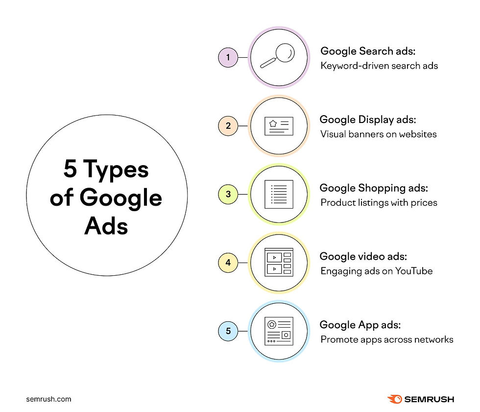 Types of Google Ads. Google Search Ads, Google Display Ads, Google Shopping Ads, Google Video Ads and Google App Ads