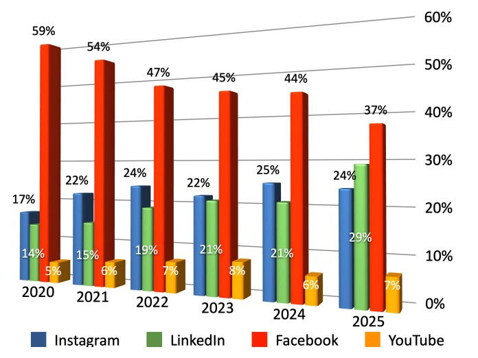 Top Social Media Platforms for Years