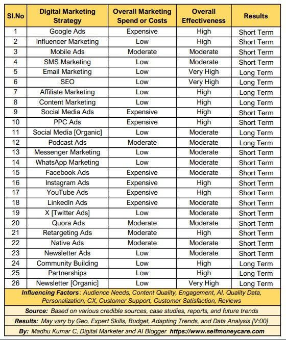 Types of Digital Marketing Strategies and their Effectiveness