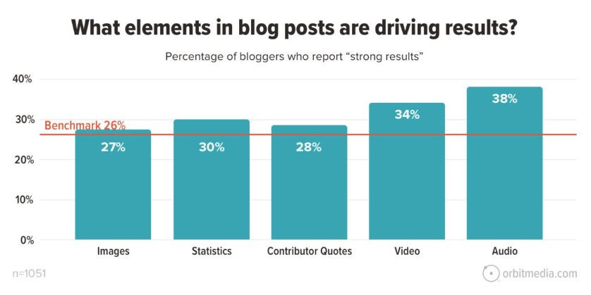 What elements in blog posts are driving results