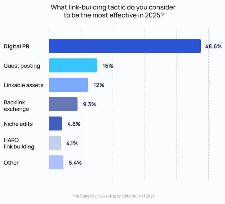 most effective SEO link building tactics
