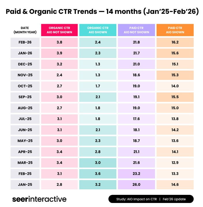 Paid and Organic CTR Trends due to AIO
