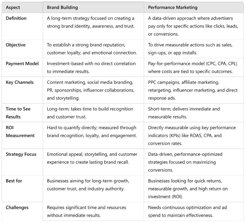 Brand Building vs Performance Marketing
