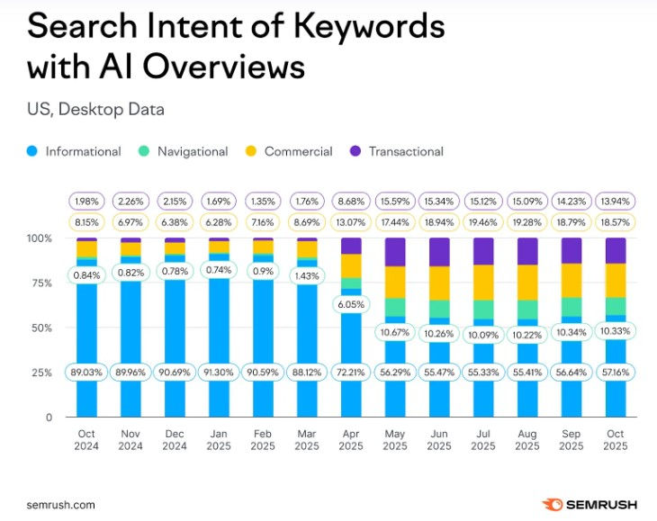 search intent of keywords with AI overviews
