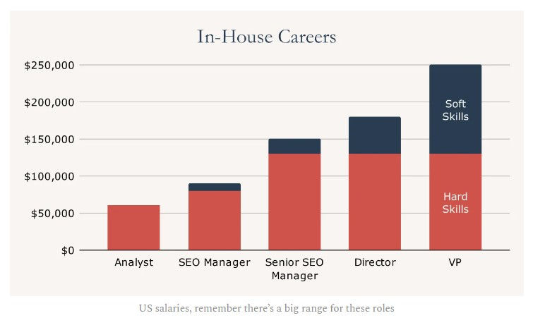 SEO In-house Career