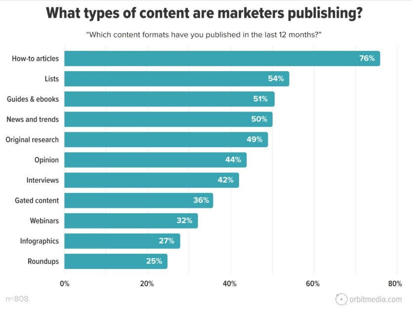 Types of Content Bloggers are Publishing