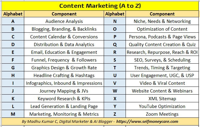Content Marketing A to Z