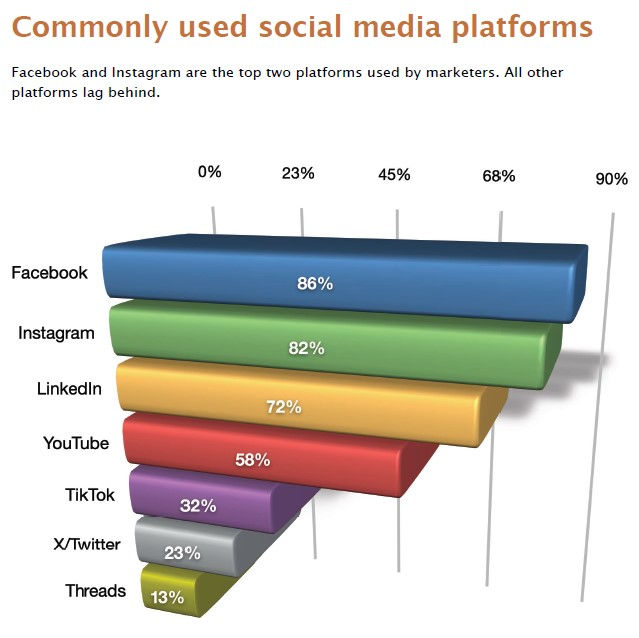 Commonly Used Social Media Platforms