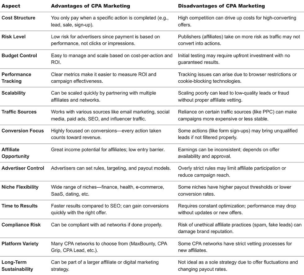 Advantages and Disadvantages of CPA Marketing