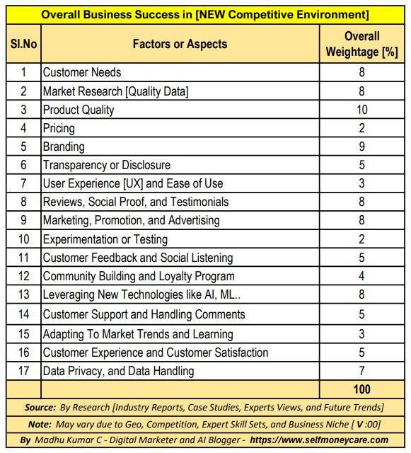 What are the Factors Influencing Competitive Success