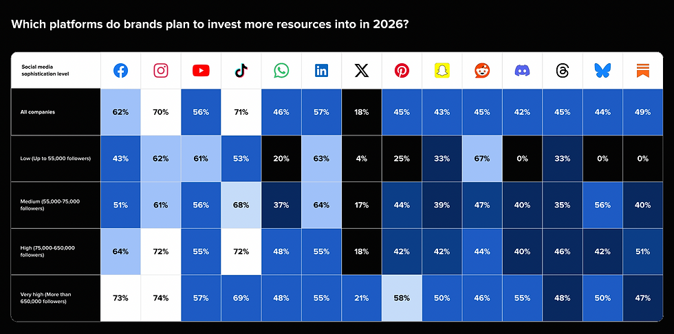 Social Media Platforms Brands Planning to Invest Most