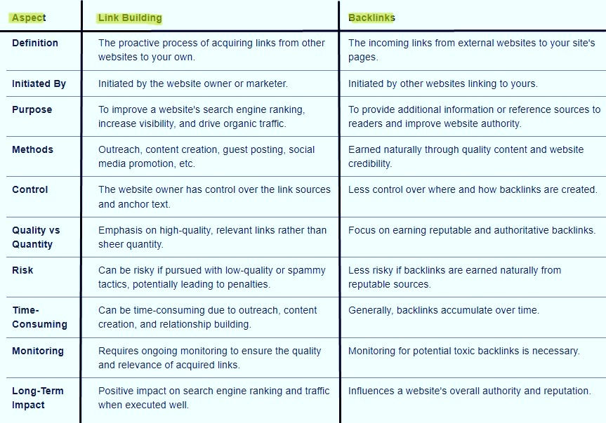 link building vs backlinks