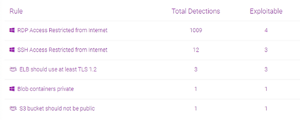 Endpoint Detections