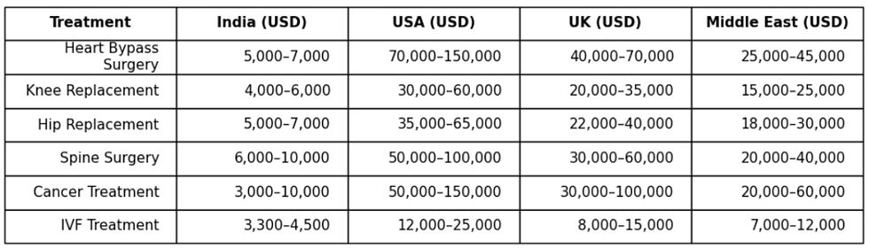 Comparison of major treatment costs