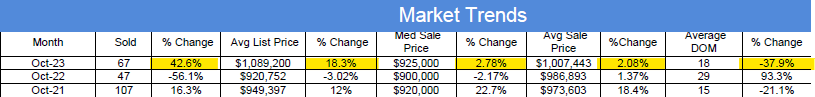 image of Hayward Market Housing Statistics October 2023