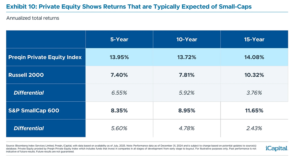 Private Equity has outperformed the Russell 2000 and S&P 600, both of the major indexes for small caps.