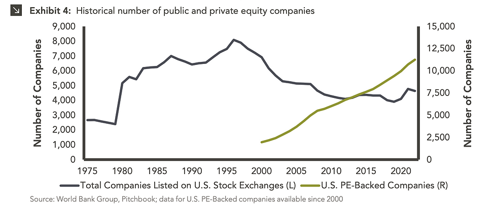 The number of private equity companies has vastly increased since the early 2000s