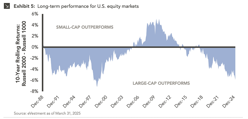 Since 1988, outside of the tech bubble and the 2008 GFC, large caps have tended to outperform publicly traded small caps