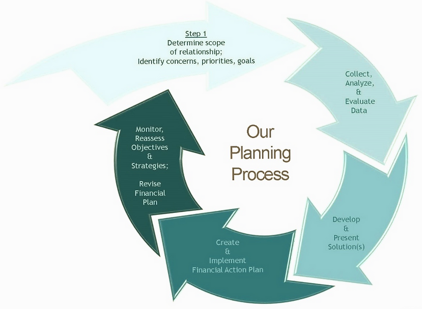 Financial Planning Process