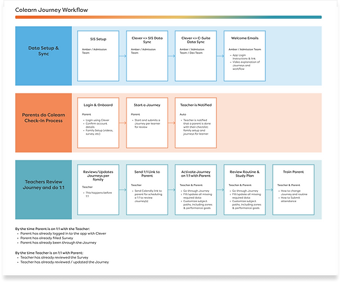 Journeys Workflow.png