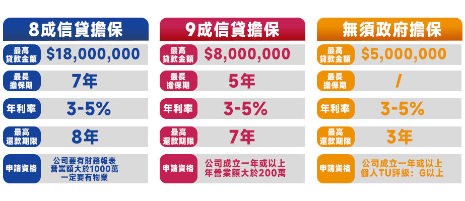 網站中小企貸款頁面模塊.jpg