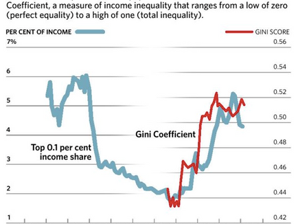 Widening Economic Gap in America: The Canadian Case