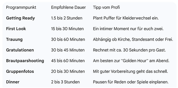 Zeiten für die Planung im Überblick