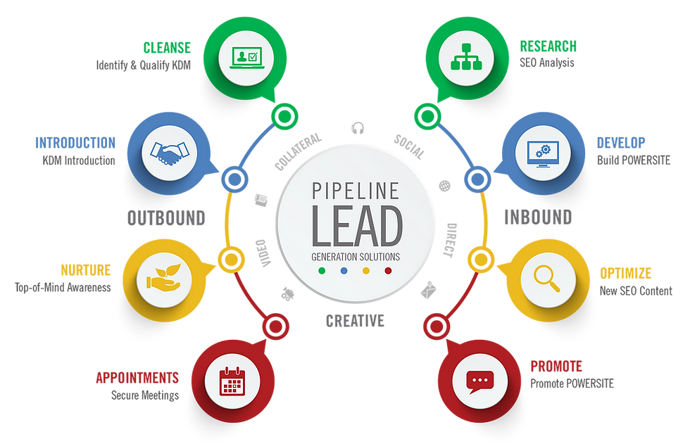 lead generation process