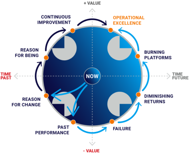 CubeNorth circular Cycle of Change model showing progression from past performance through continuous improvement, operational excellence, diminishing returns, and failure.