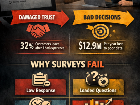 Infographic showing the high cost of bad surveys: damaged trust and bad decisions, plus common causes like low response, loaded questions, rushed answers, and biased data.