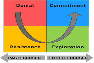Coaching e Cambiamento: Le Quattro Fasi della Transizione.