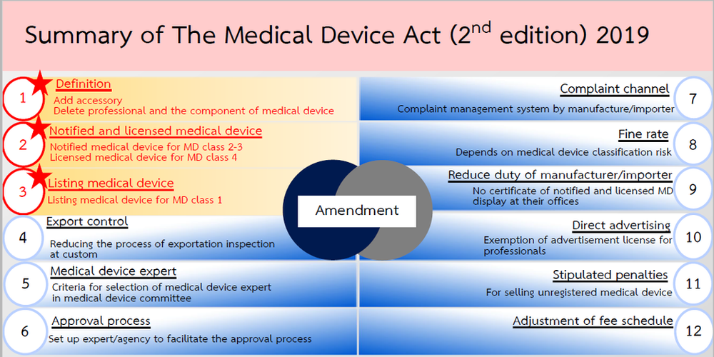 Thai FDA Medical Device Act (2nd edition)