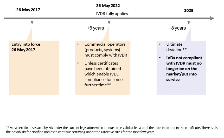 EU In vitro Diagnostic Regulation (IVDR) Summary of Timeline & 9 Pointers