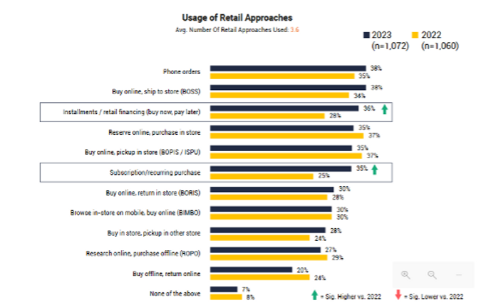 Usage of Retail Approaches