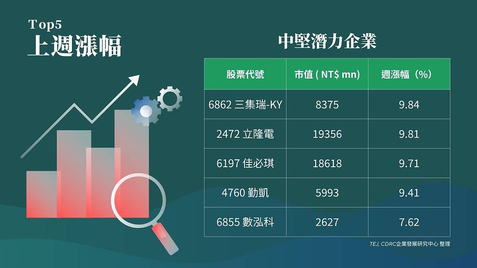 外資精選台灣 100 強指數