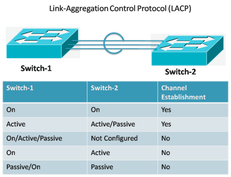 LACP: Agregando Interfaces com Inteligência