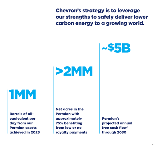 Chevron infographic showing strategy with three metrics: 1MM barrels/day, >2MM net acres, ~$5B cash flow. Emphasizes growth and sustainability.