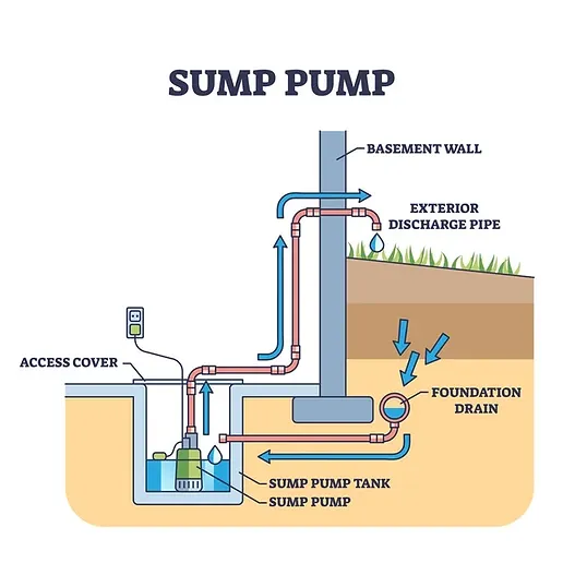 Sump Pump Discharge Line System Infographics