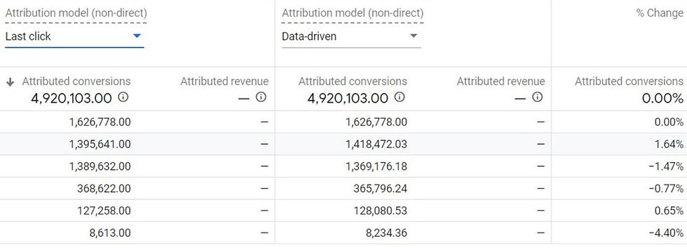 table with comparison of data driven attribution model vs last click attribution.