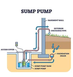 Schema showing sump pump discharge line and how it functions